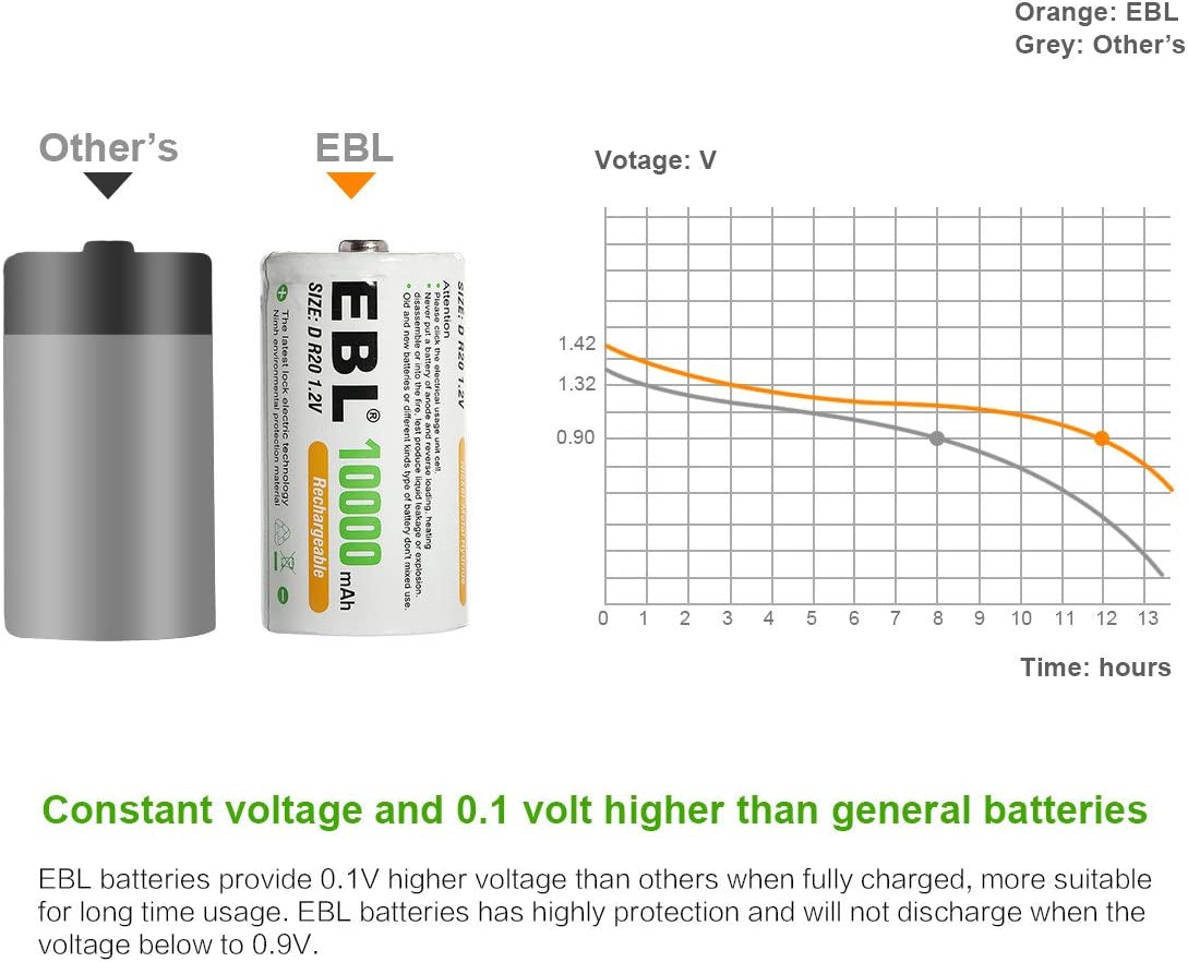 Pack of 8 10000Mah Ni-Mh D Cells Rechargeable Batteries, Battery Case Included